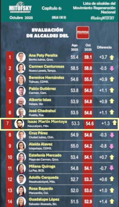 Se ubica Isaac Montoya con alta aprobación ciudadana, en ranking de Mitofsky